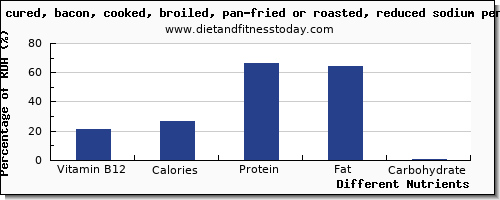 chart to show highest vitamin b12 in bacon per 100g